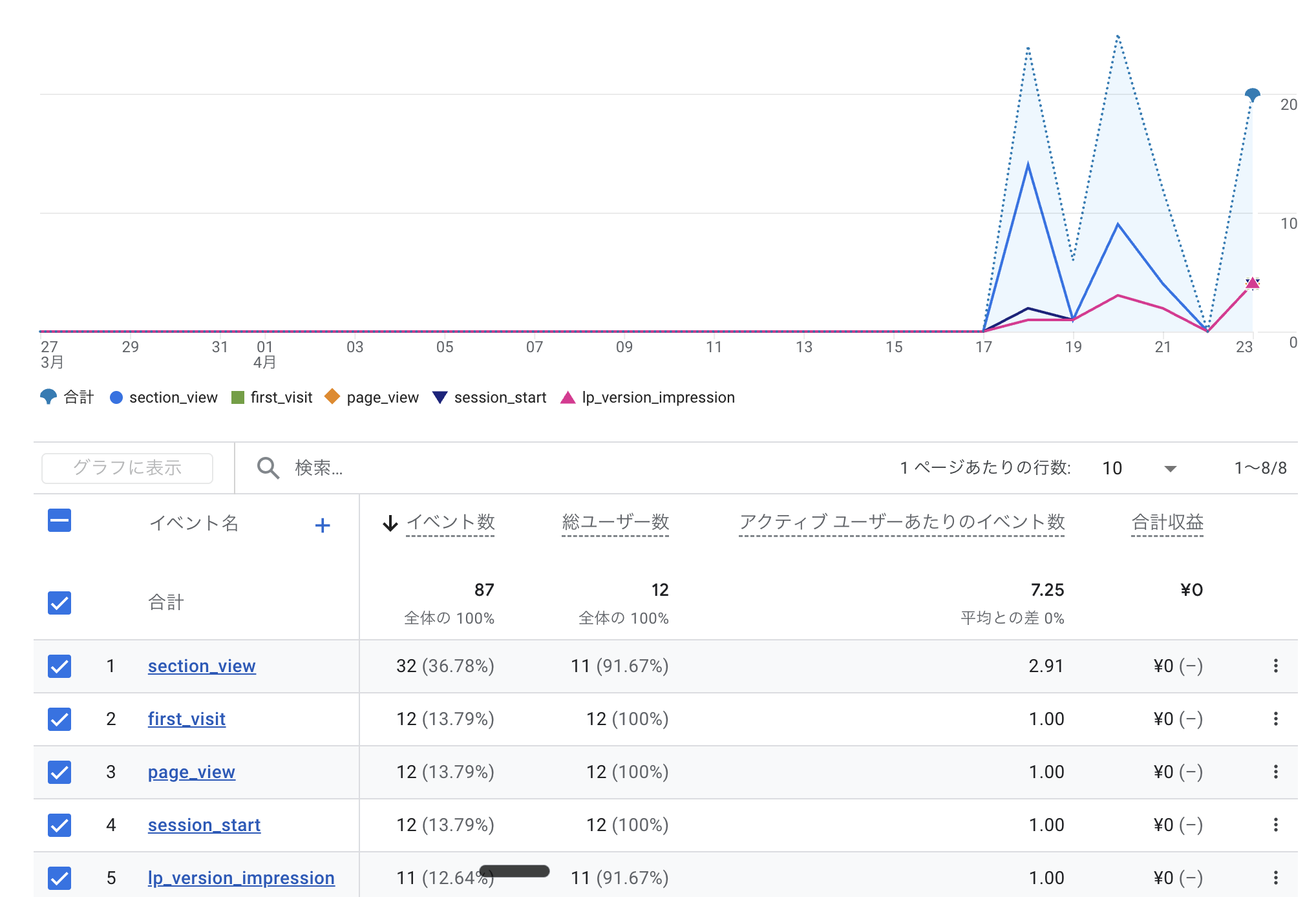 GA4カスタムイベント計測画面（section_view・lp_version_impression）